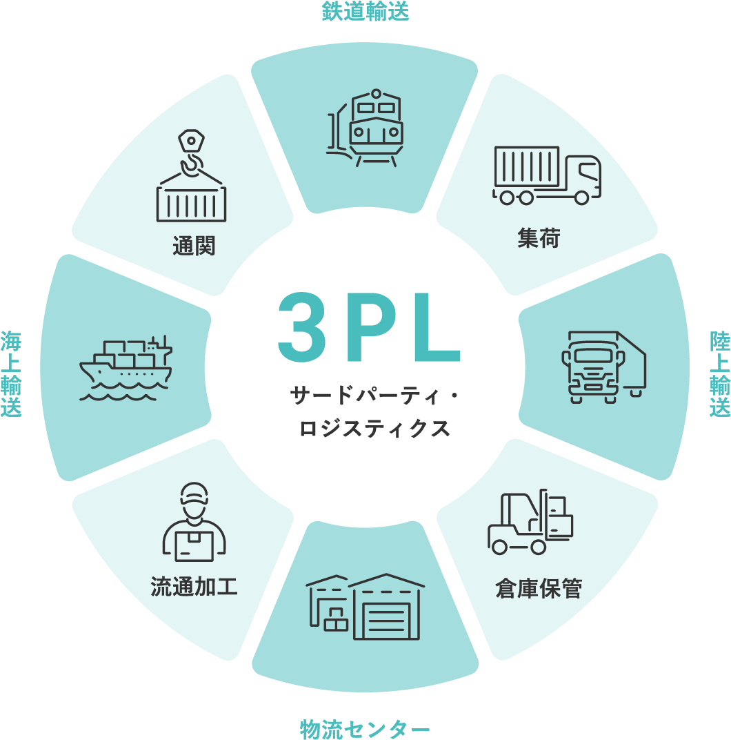 3PL サードパーティ・ロジスティクス