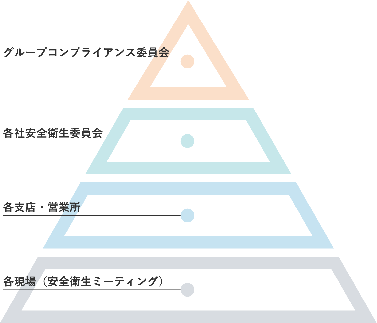 グループコンプライアンス委員会・各社安全衛生委員会・各支店・営業所・各現場（安全衛生ミーティング）